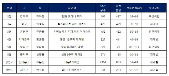 상반기 서울 아파트 신규 분양 예정 단지. <리얼투데이 제공>